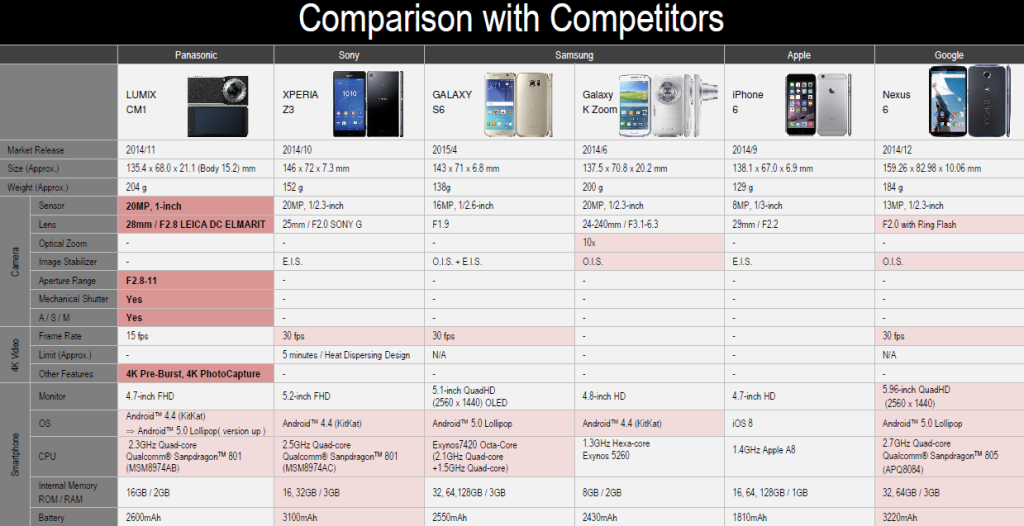 Lumix DMC-CM! vs Competitiros